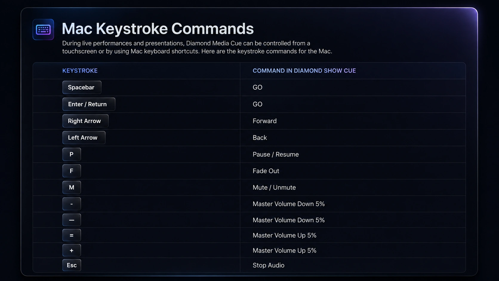 Mac keystroke commands for controlling Diamond Audio Cue during live performances and presentations